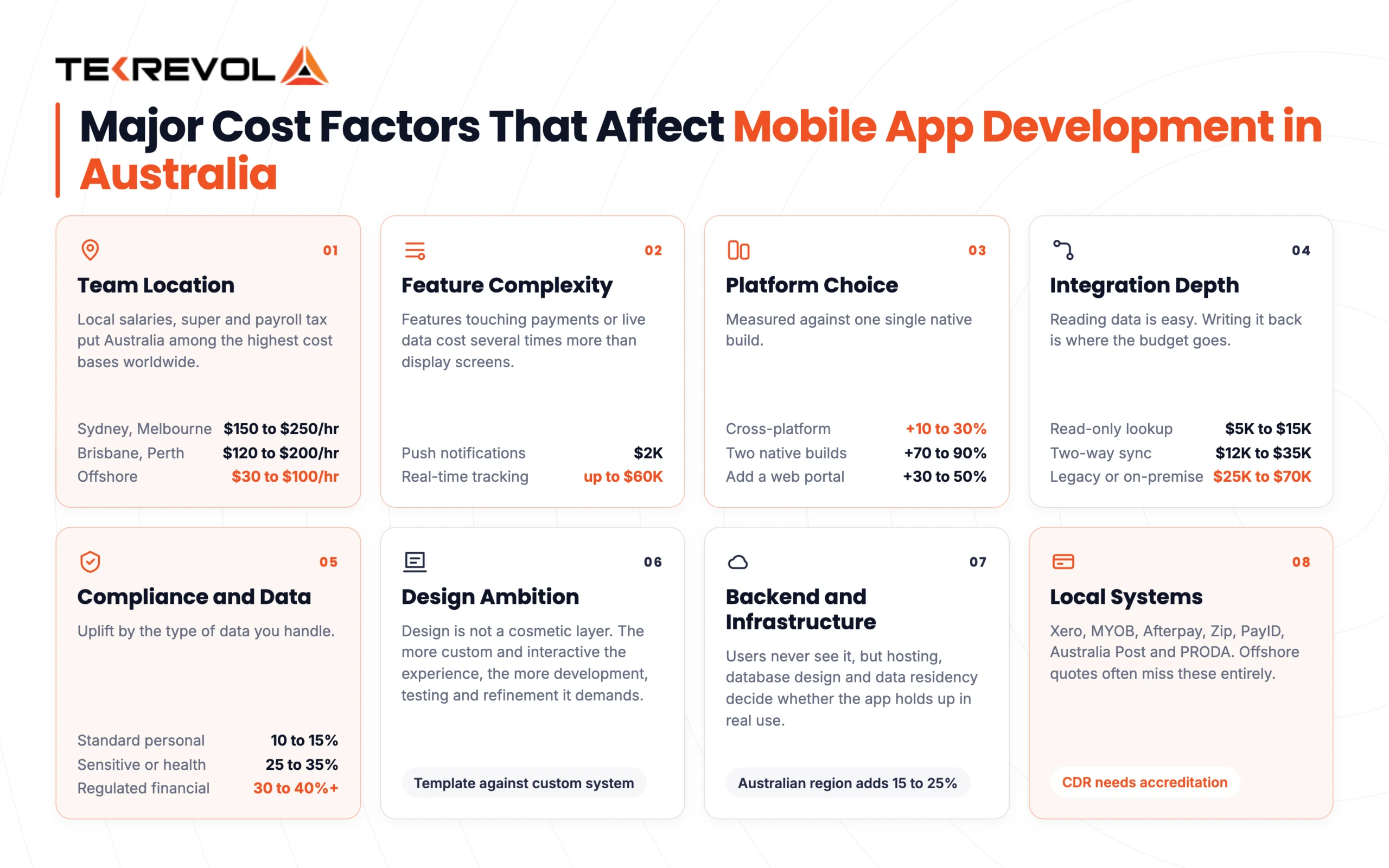 Major Cost Factors That Affect Mobile App Development in Australia