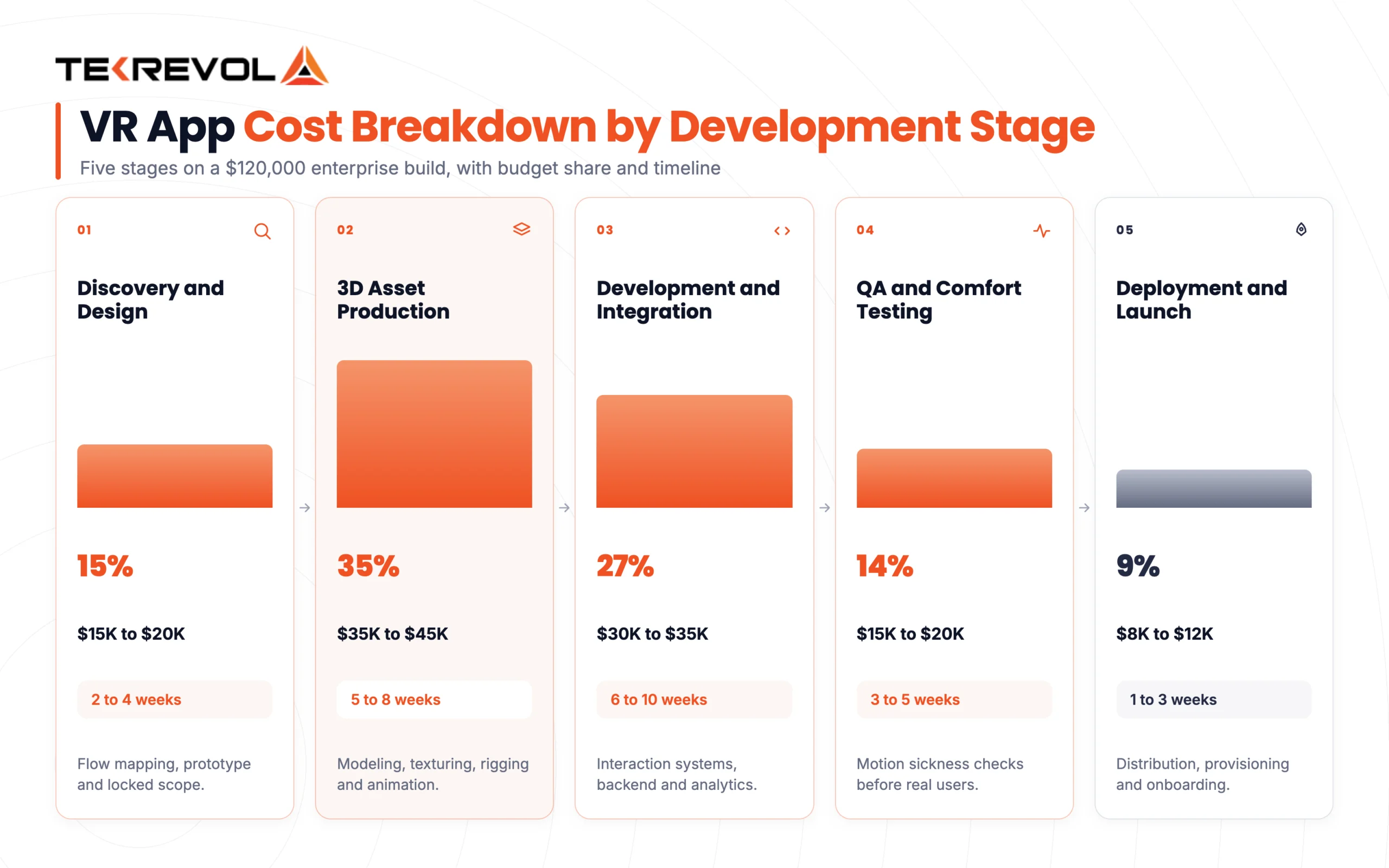 VR App Cost Breakdown by Development Stage