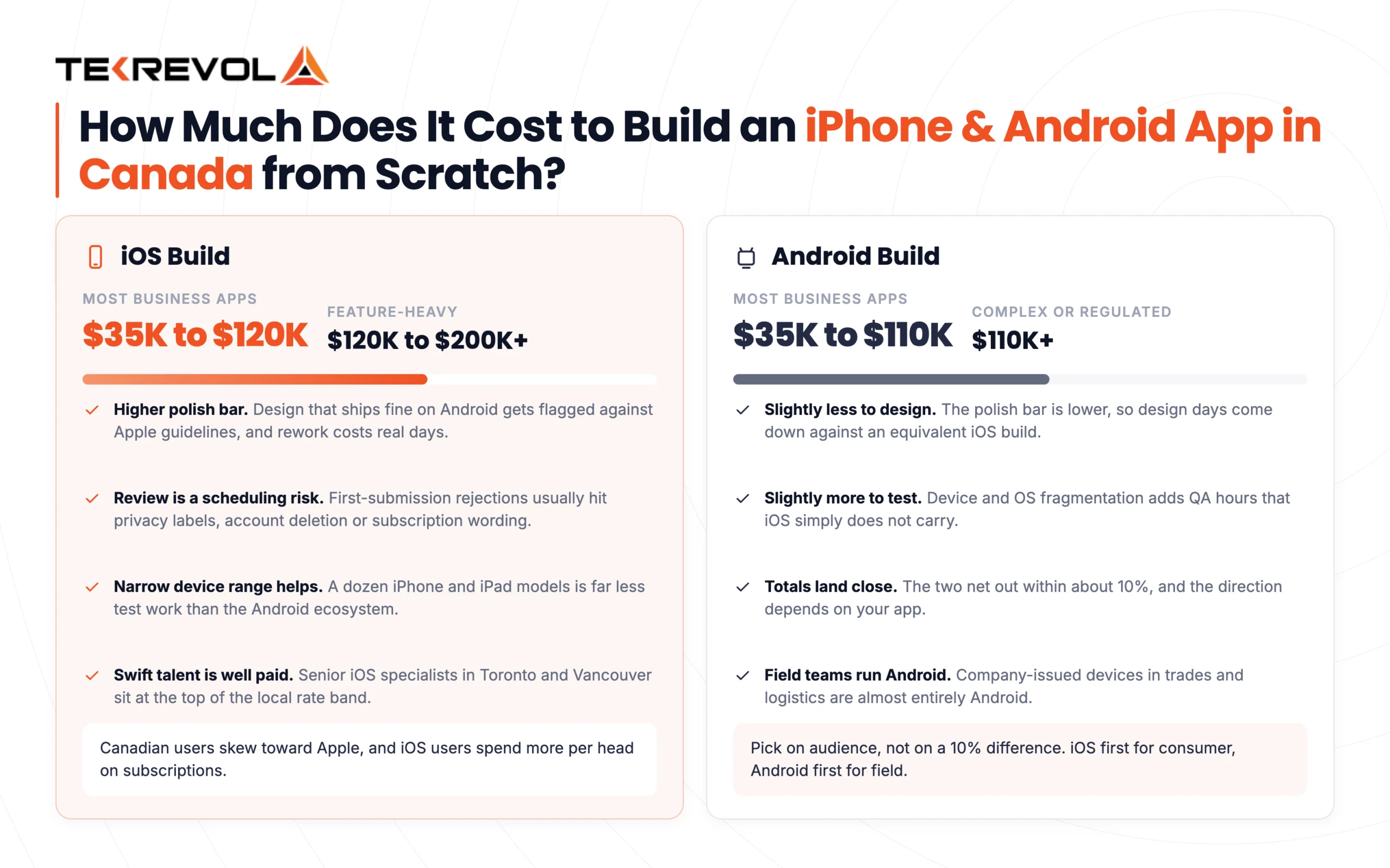 How Much Does It Cost to Build an iPhone & Android App in Canada from Scratch?