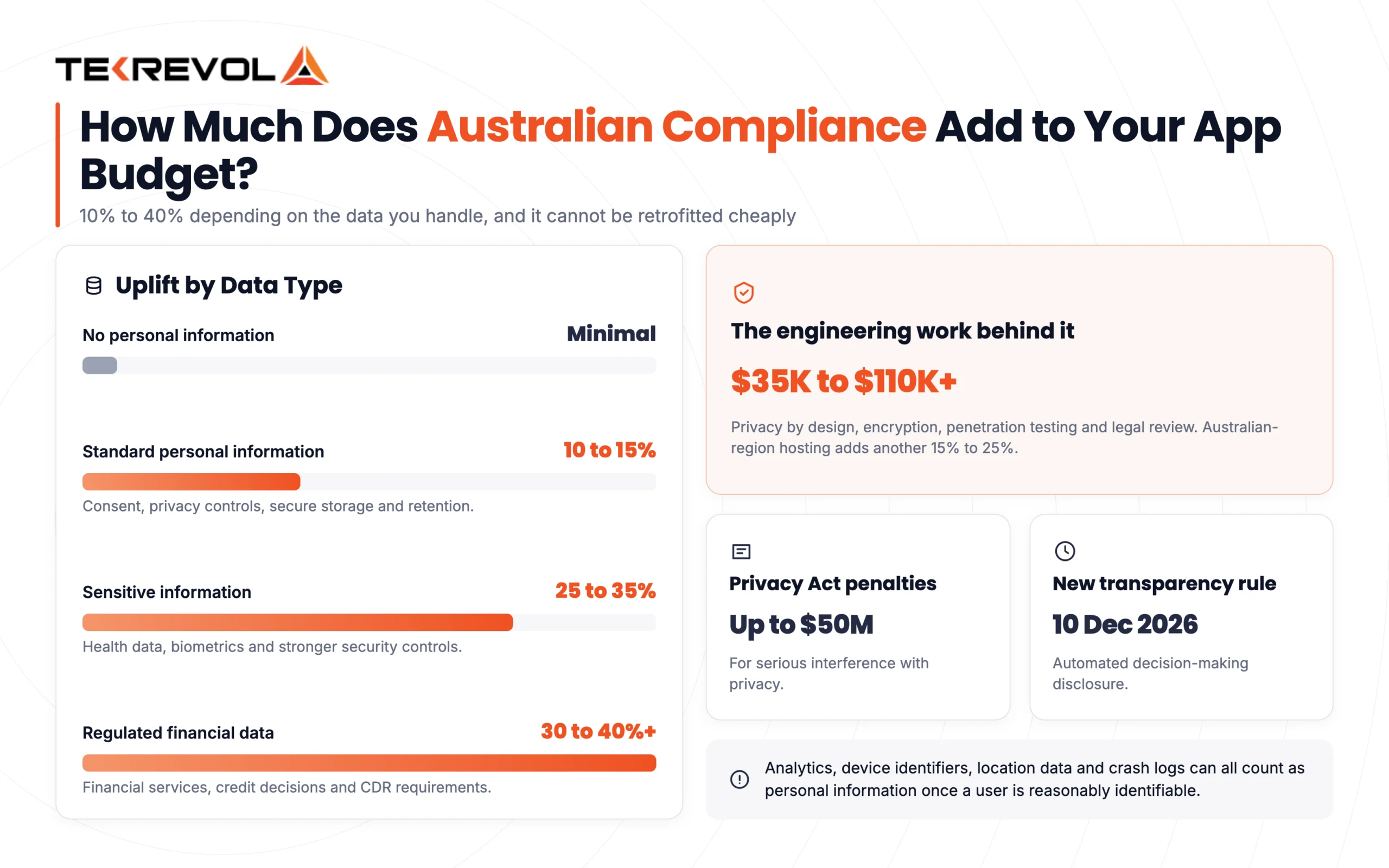How Much Does Australian Compliance Add to Your App Budget?