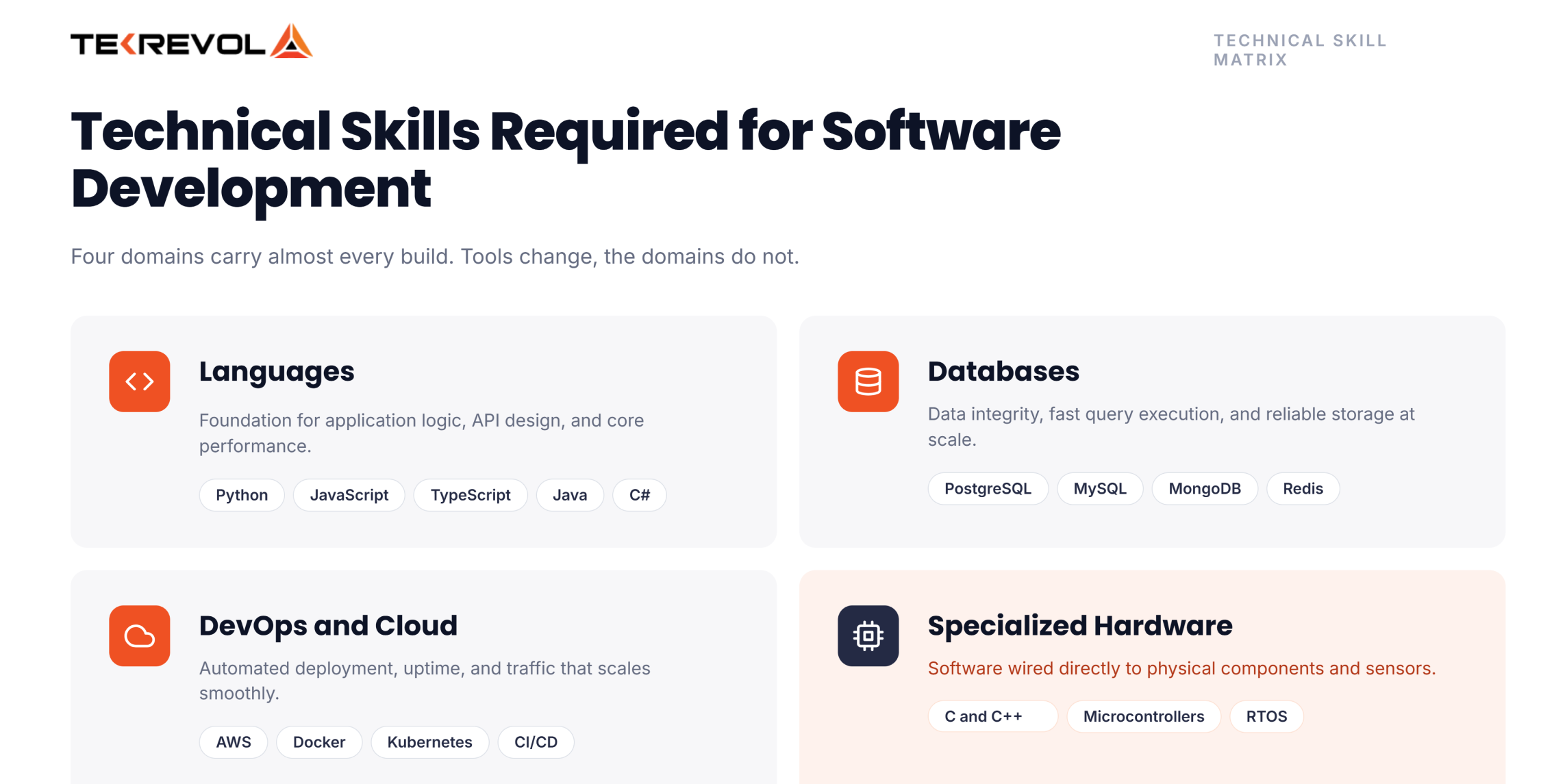 technical skills requirment for Software development 