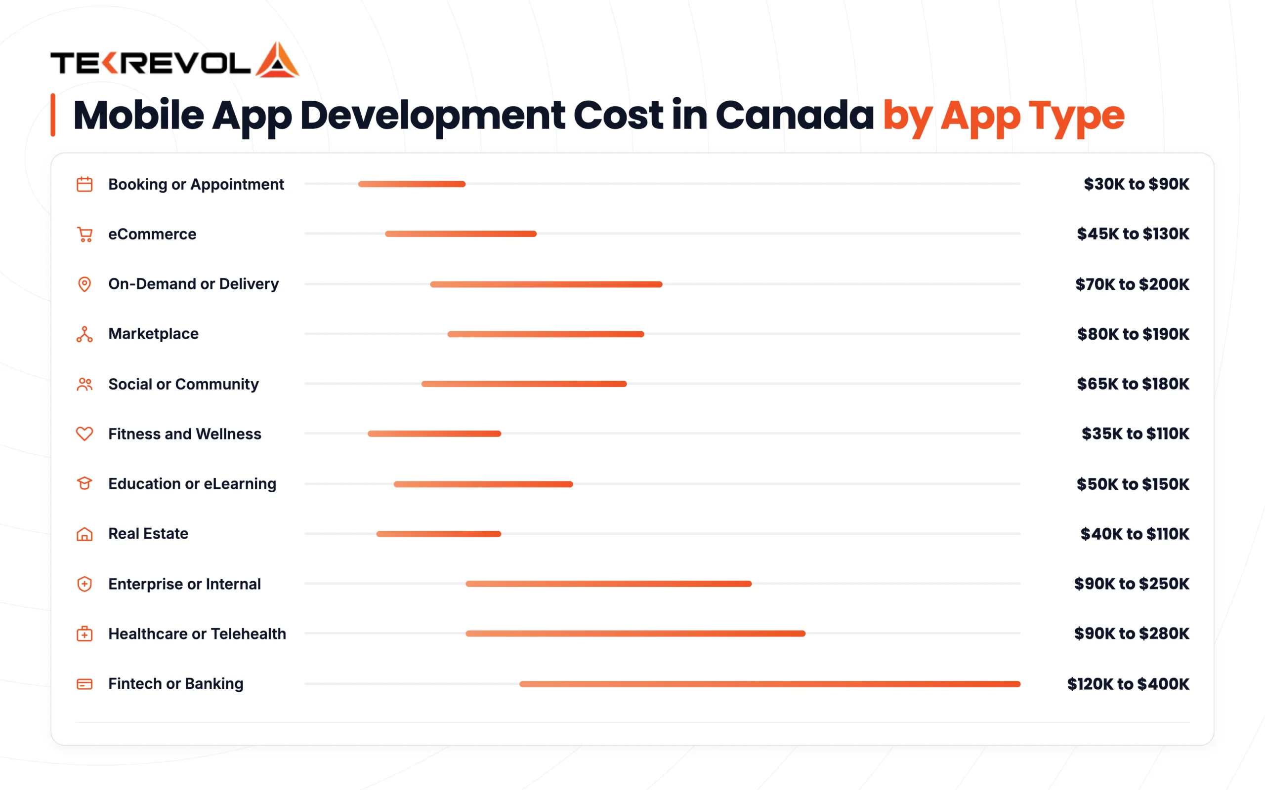 Mobile App Development Cost in Canada by App Type