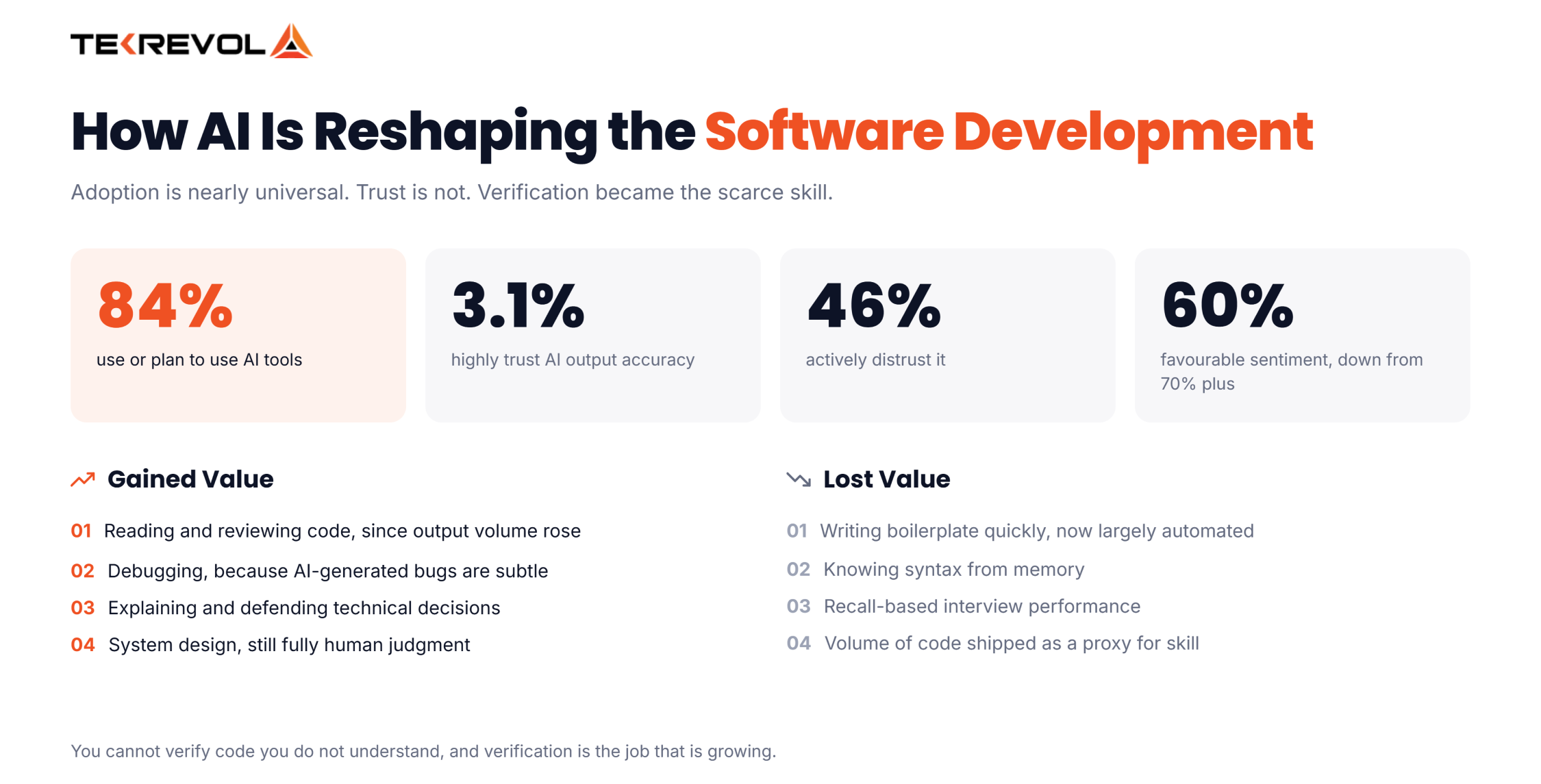 Software development skills and AI