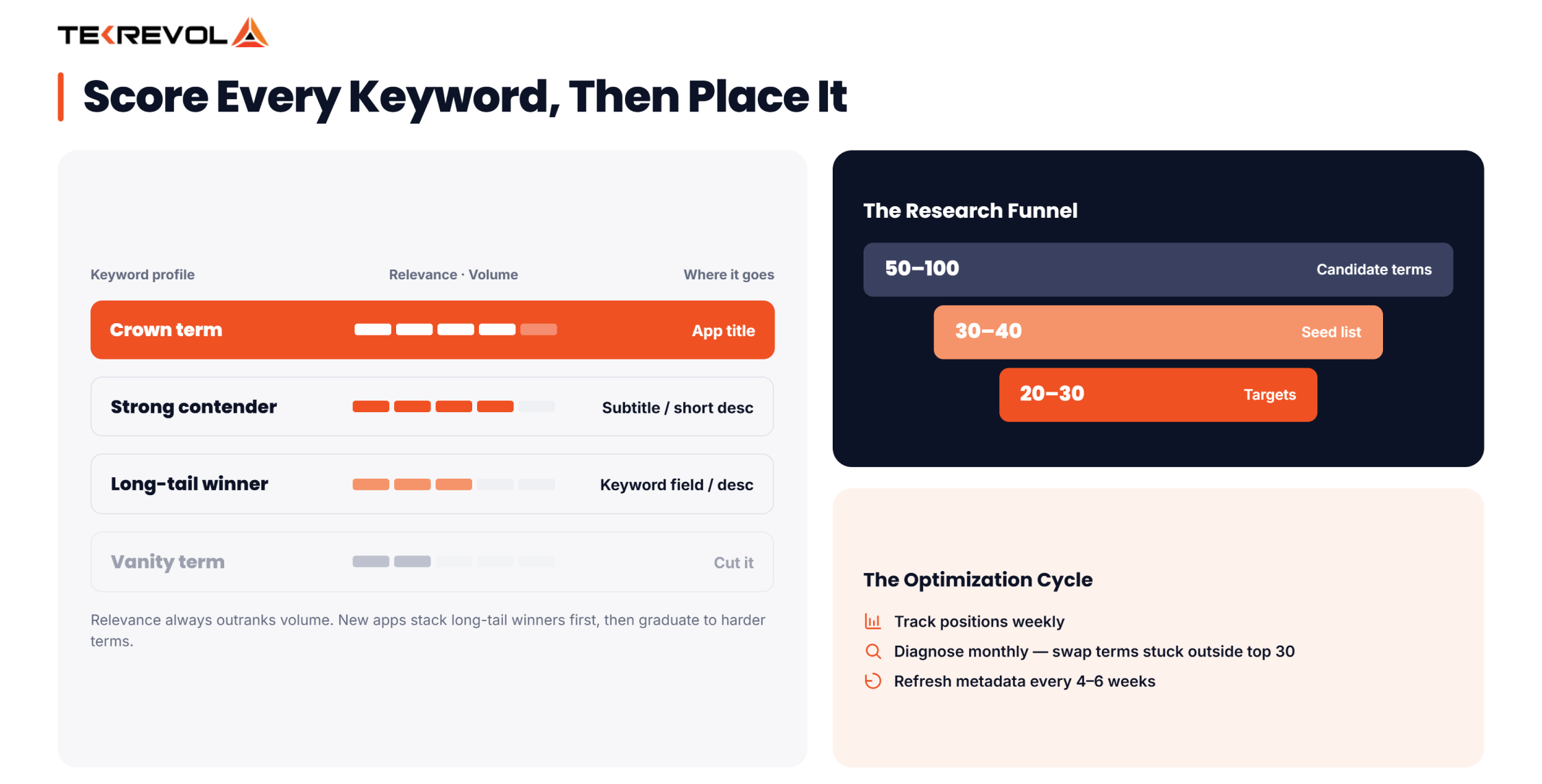 score every keyword, then place it 