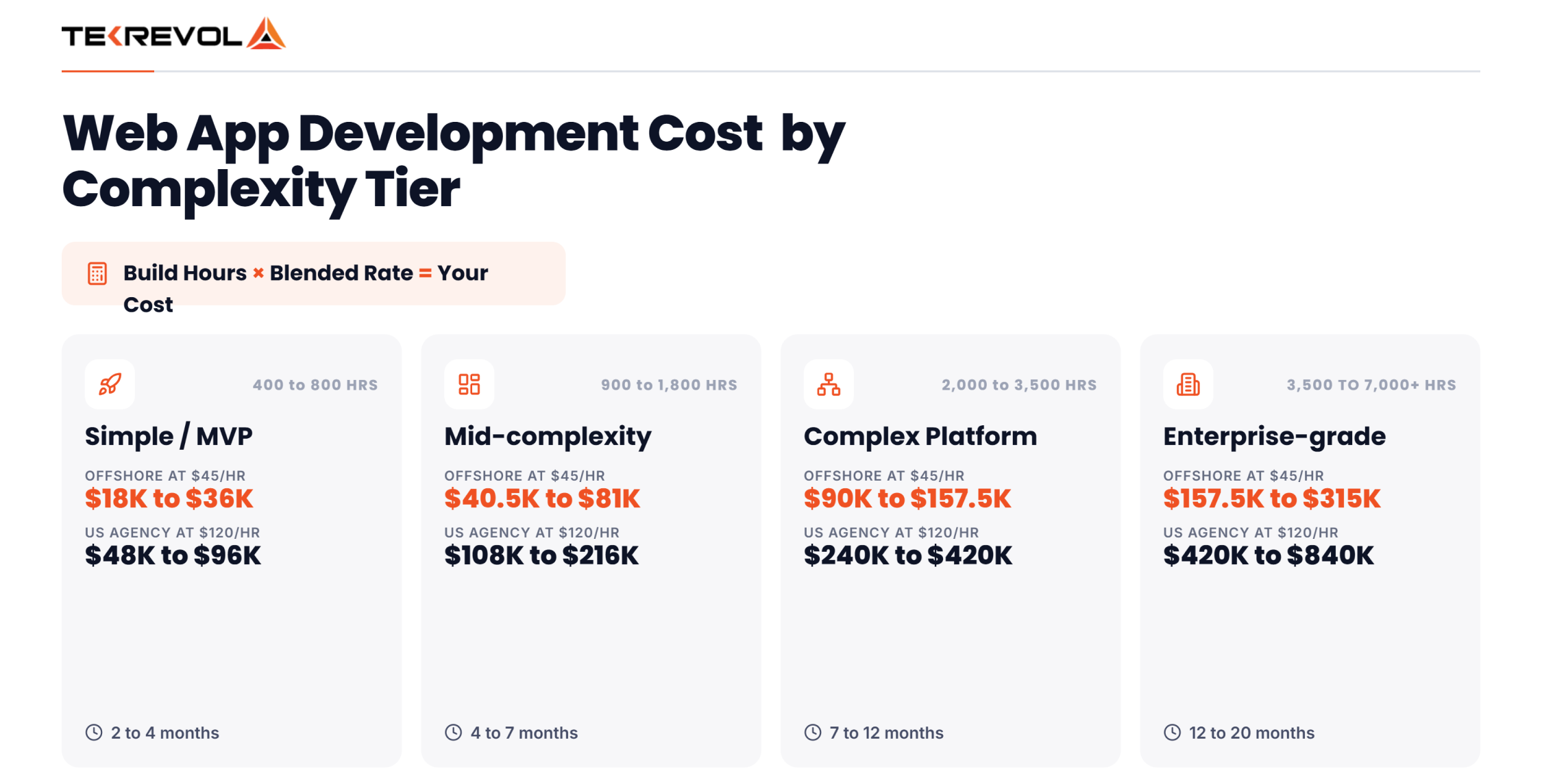 Web App Development Cost by Complexity Tiers