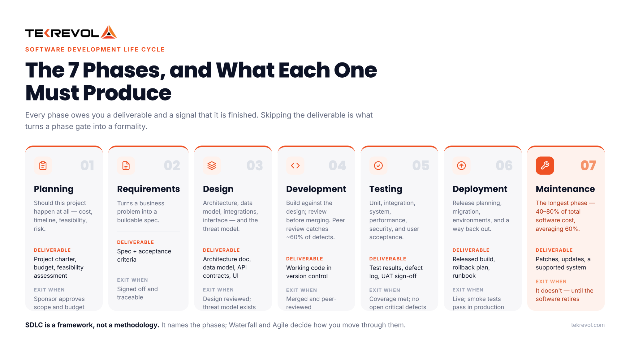 the 7 phases of SDLC