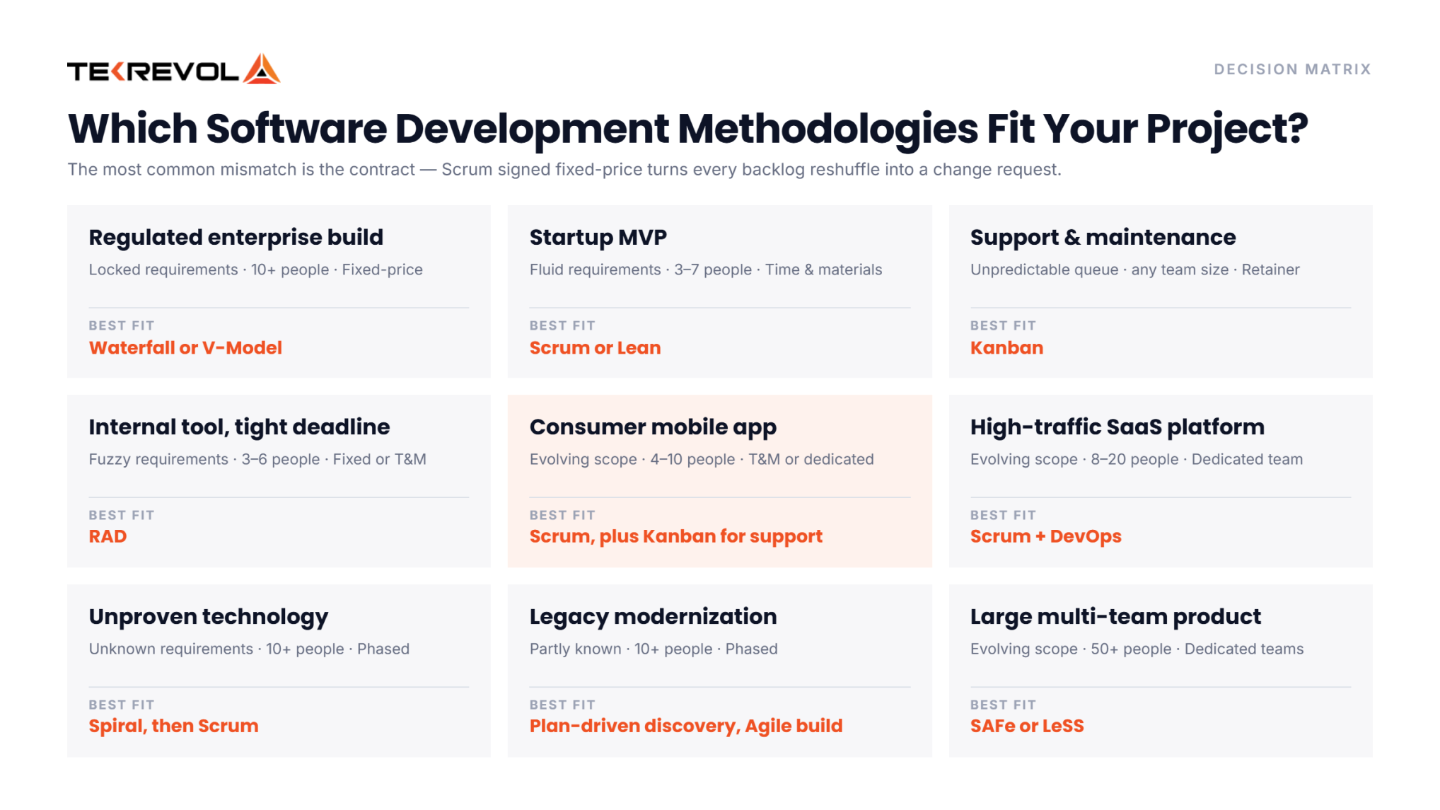  Software Developmet Methodologies As Per Project