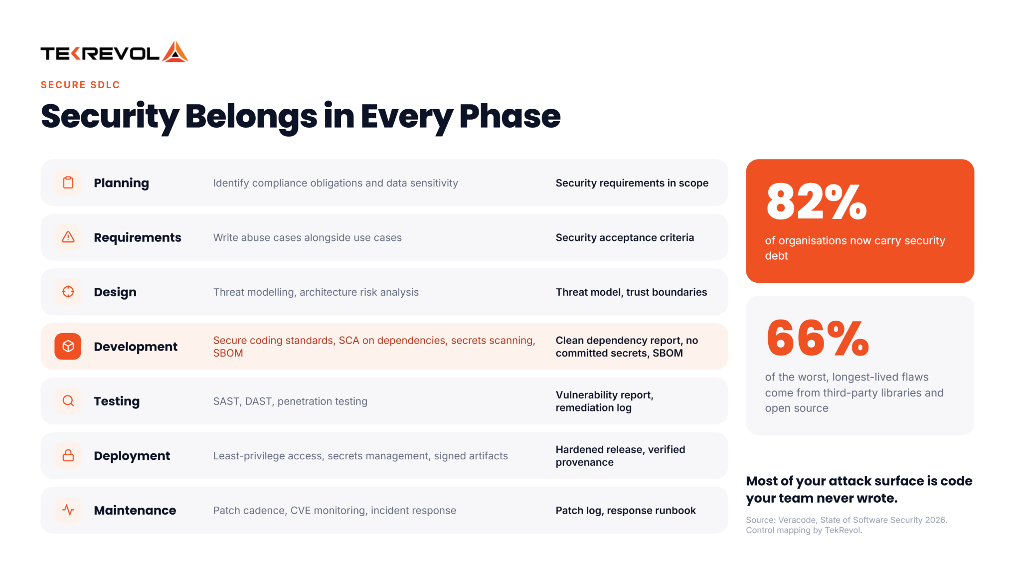 Security Into the Development Lifecycle
