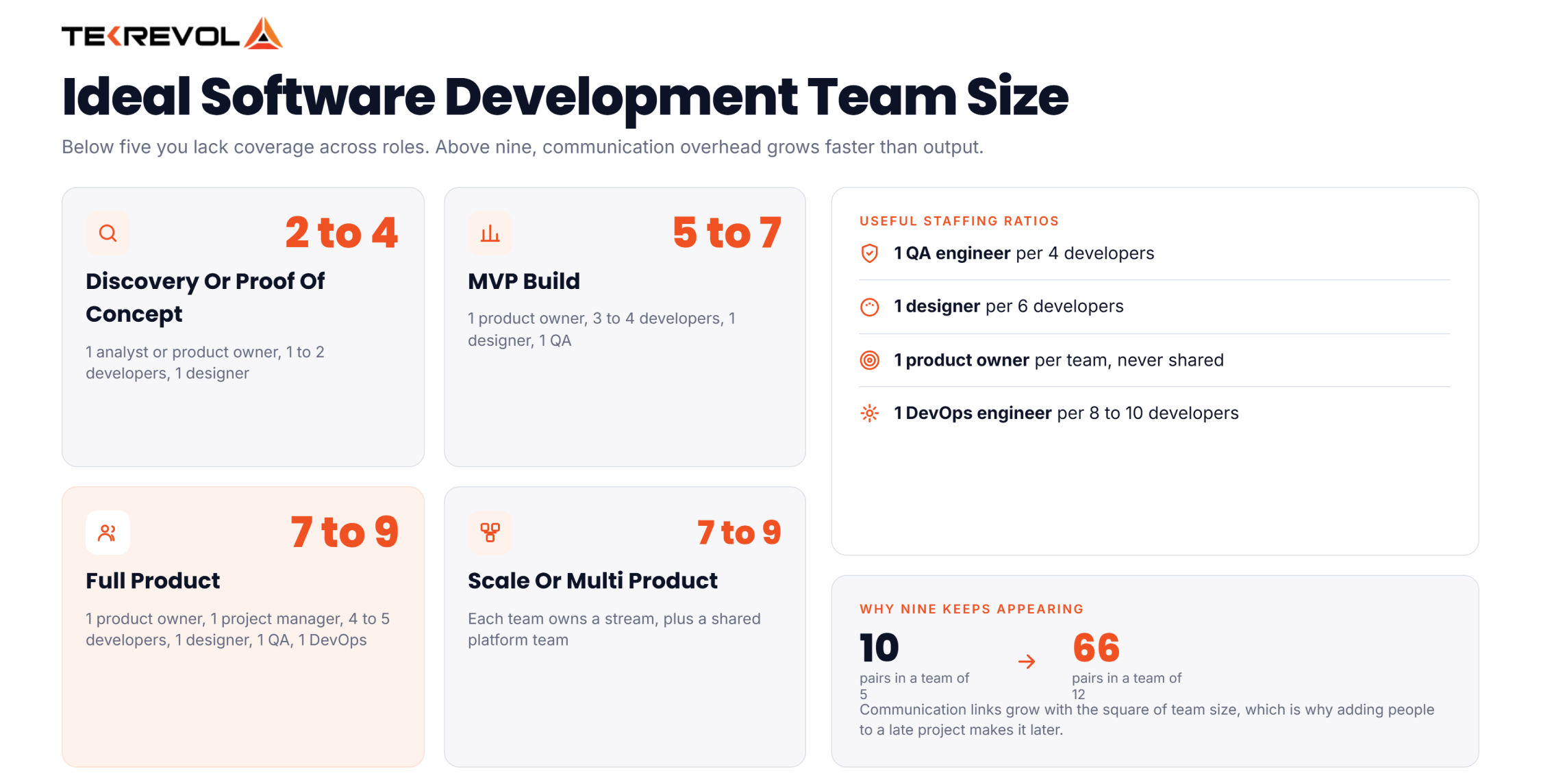 Software Development Team Size