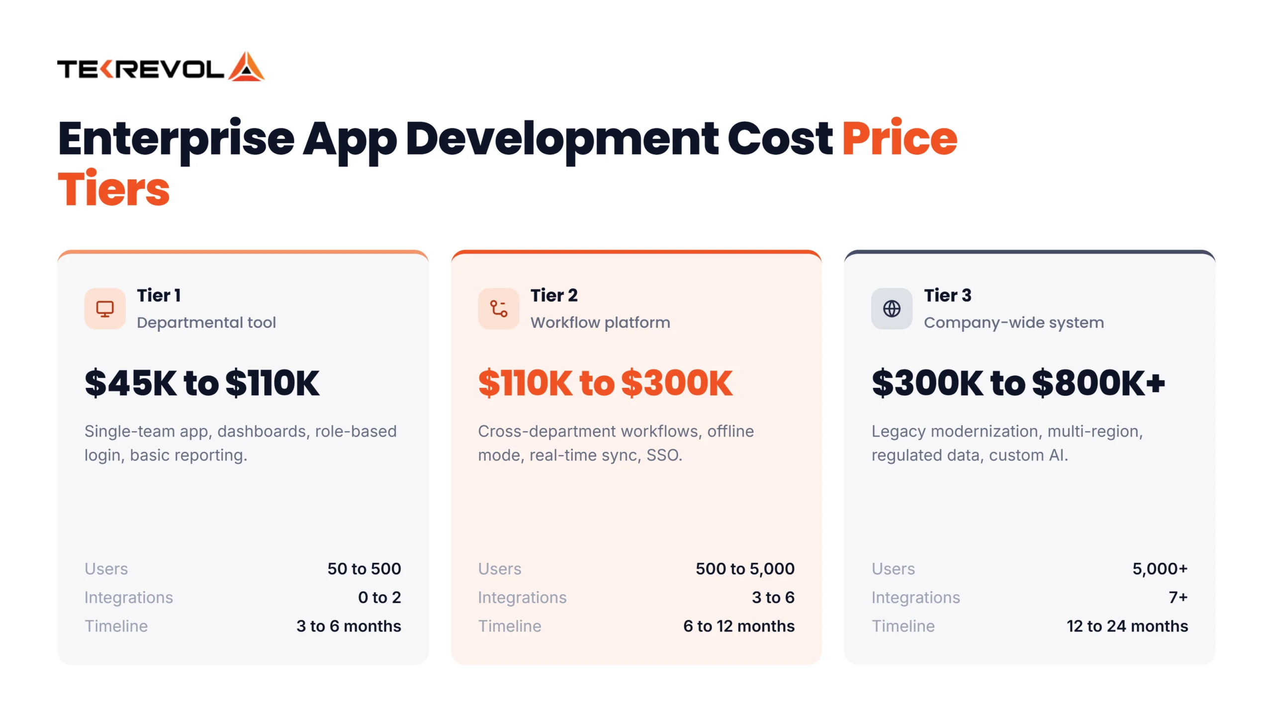 Enterprise App Development Cost by tier
