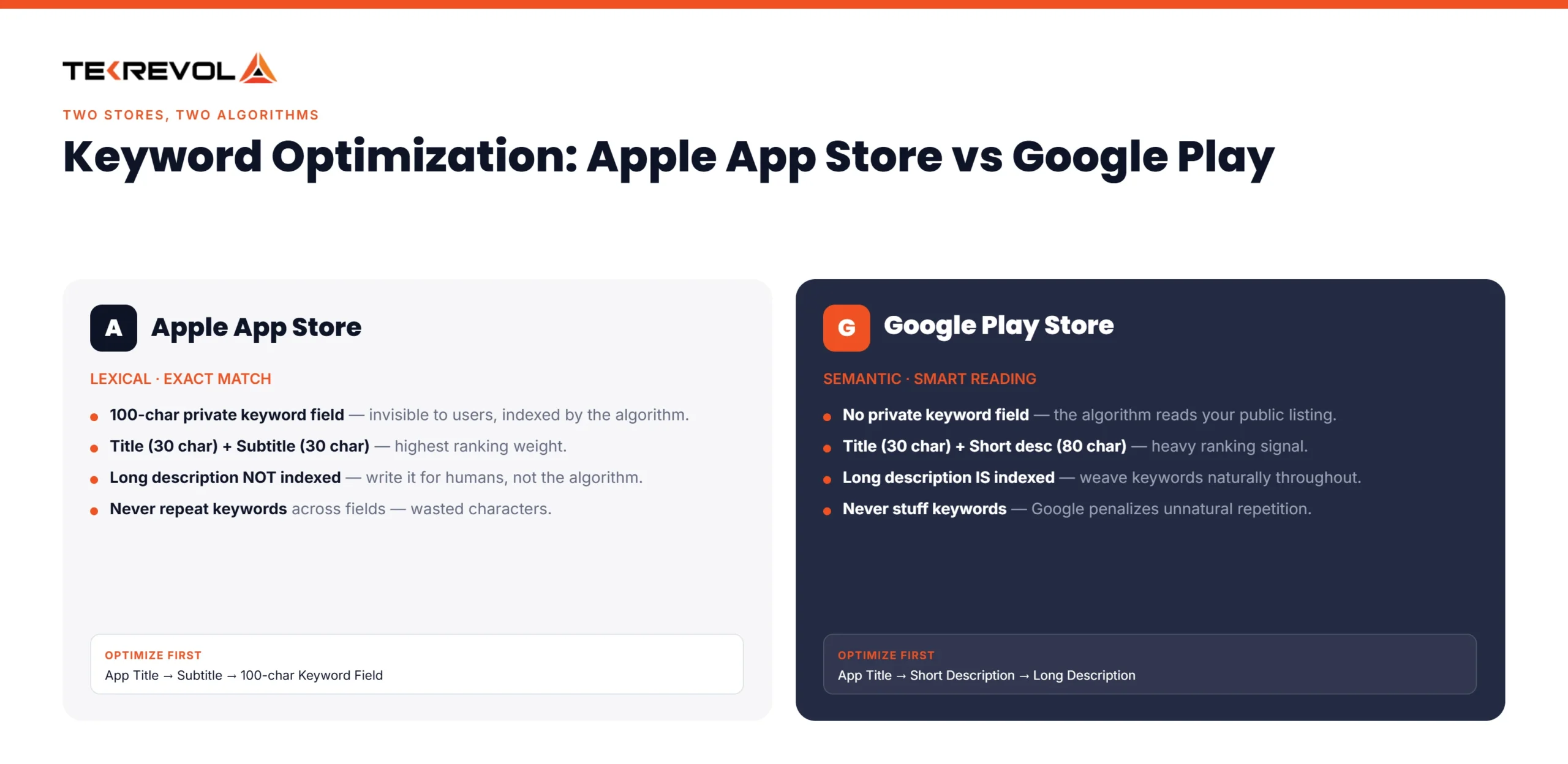 Apple App Store vs Google Play Keyword Optimization