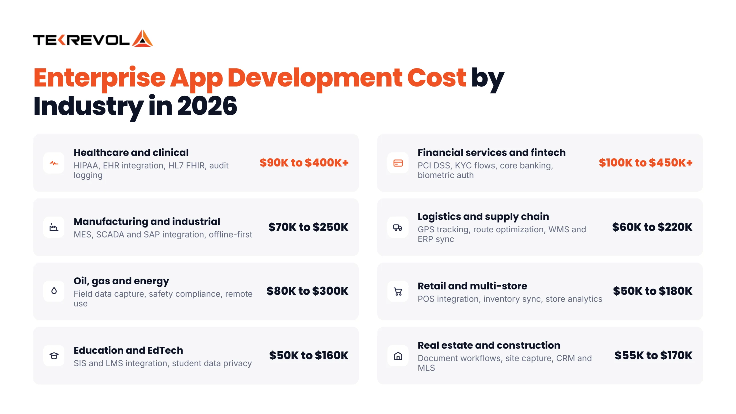 Enterprise App Development Cost by Industry