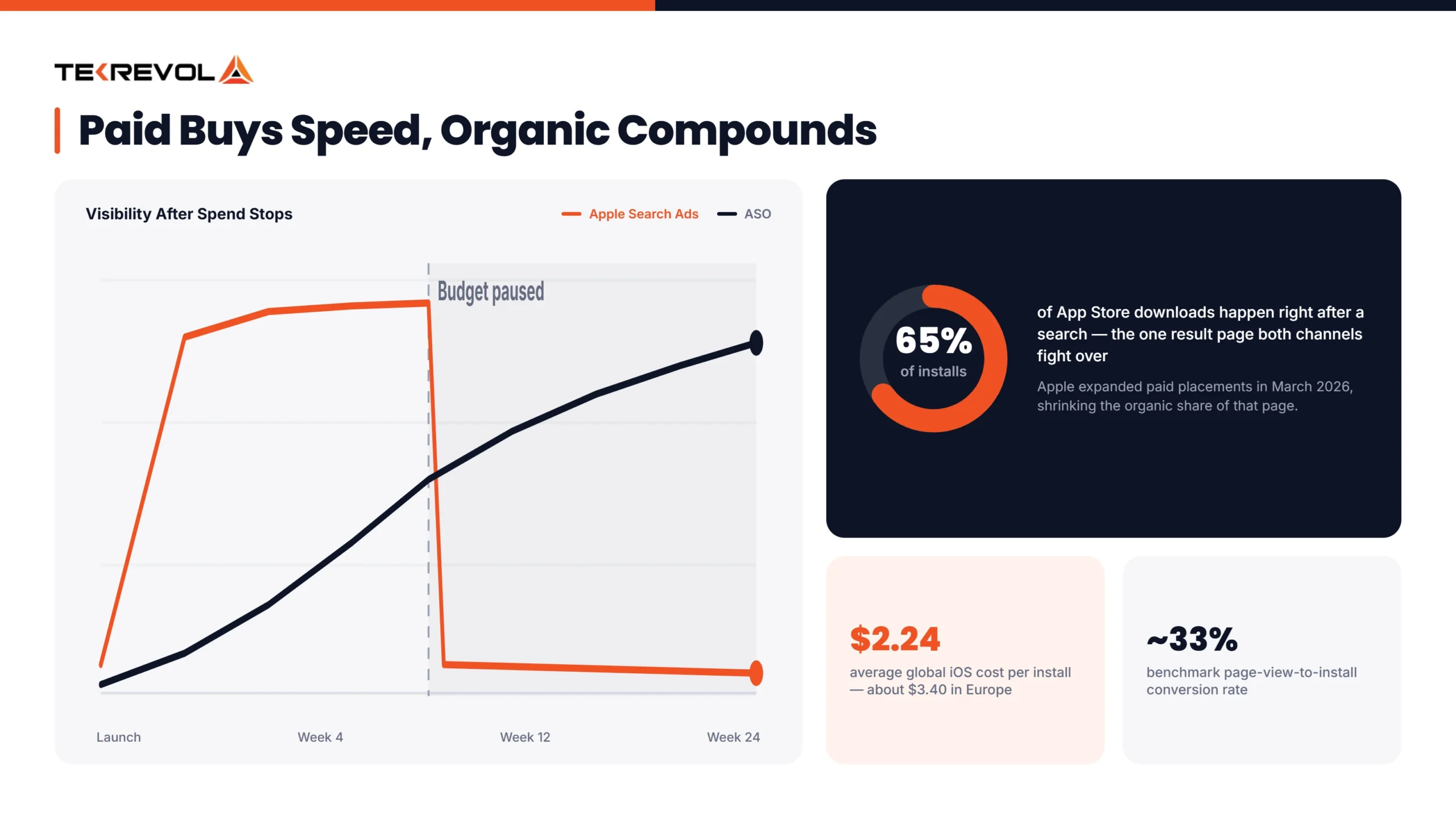 Key Metrics to Measure ASO and Apple Ads Performance