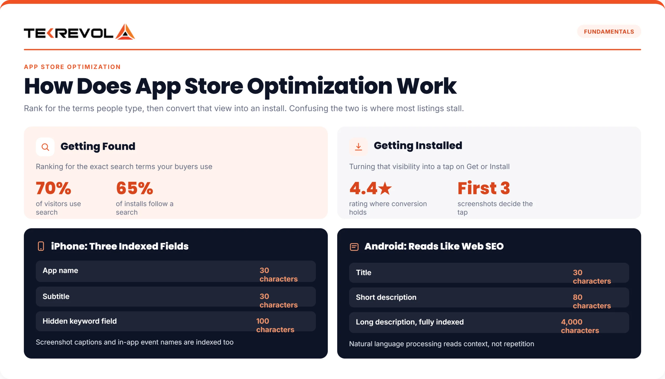 How ASO Works