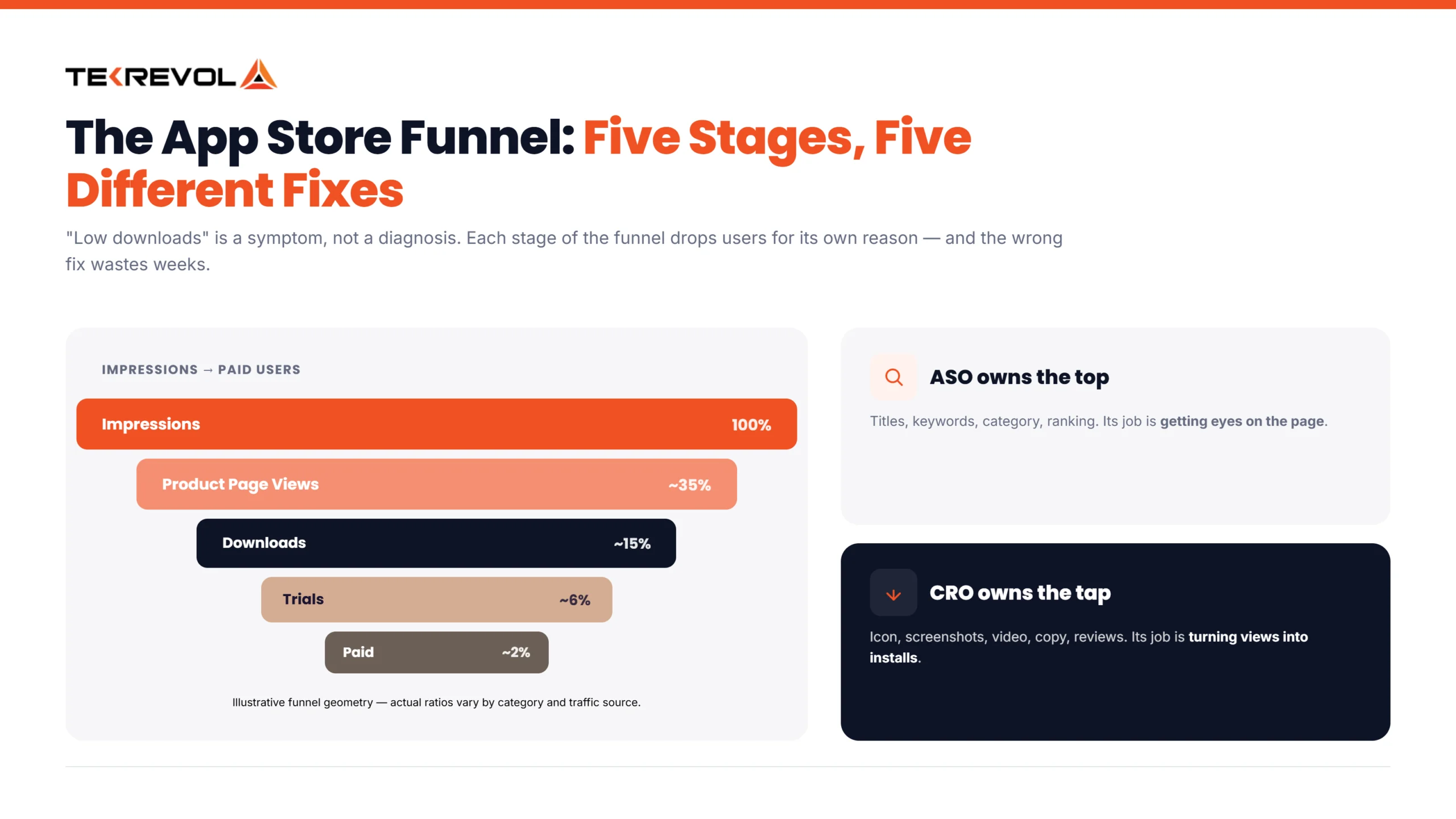 Five stage , five different fixes