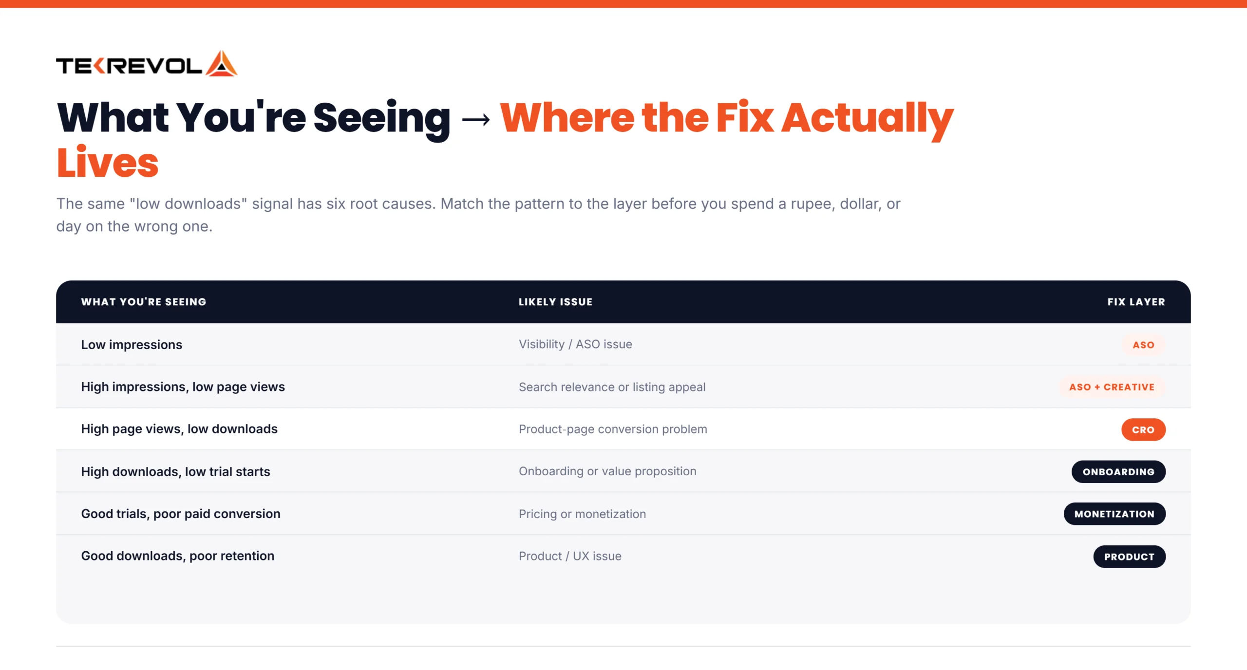 CRO issues and fixes
