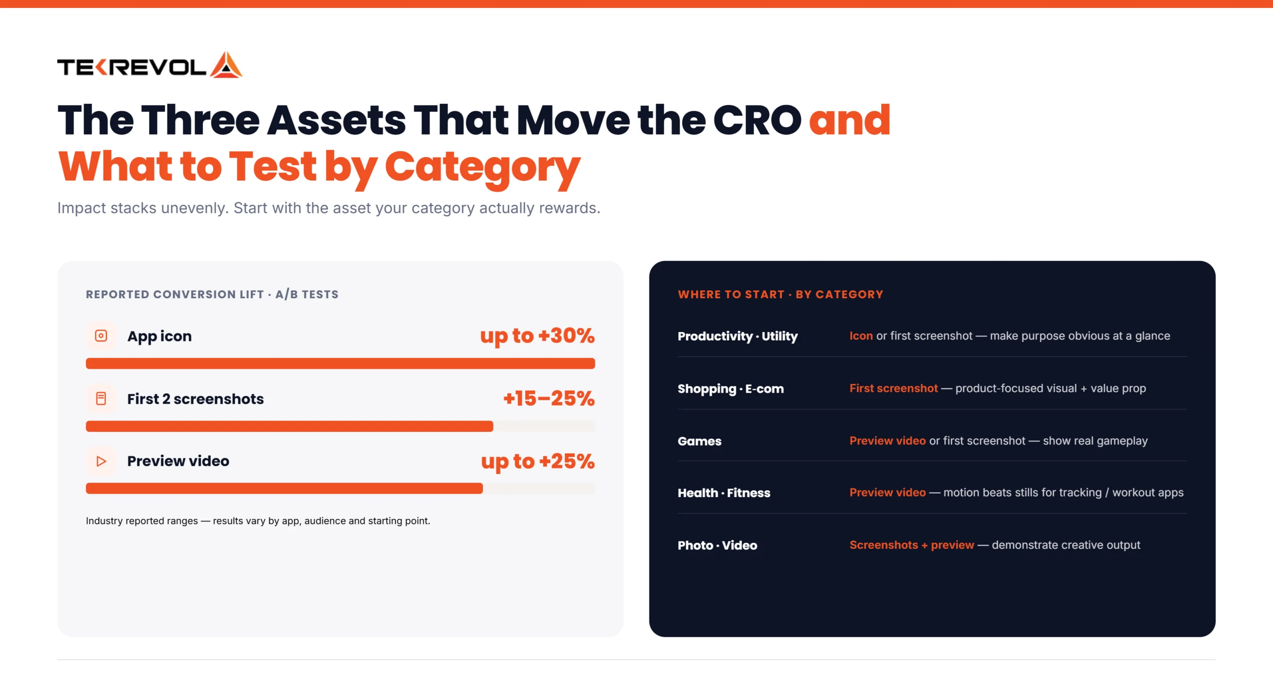 Assests that move CRO
