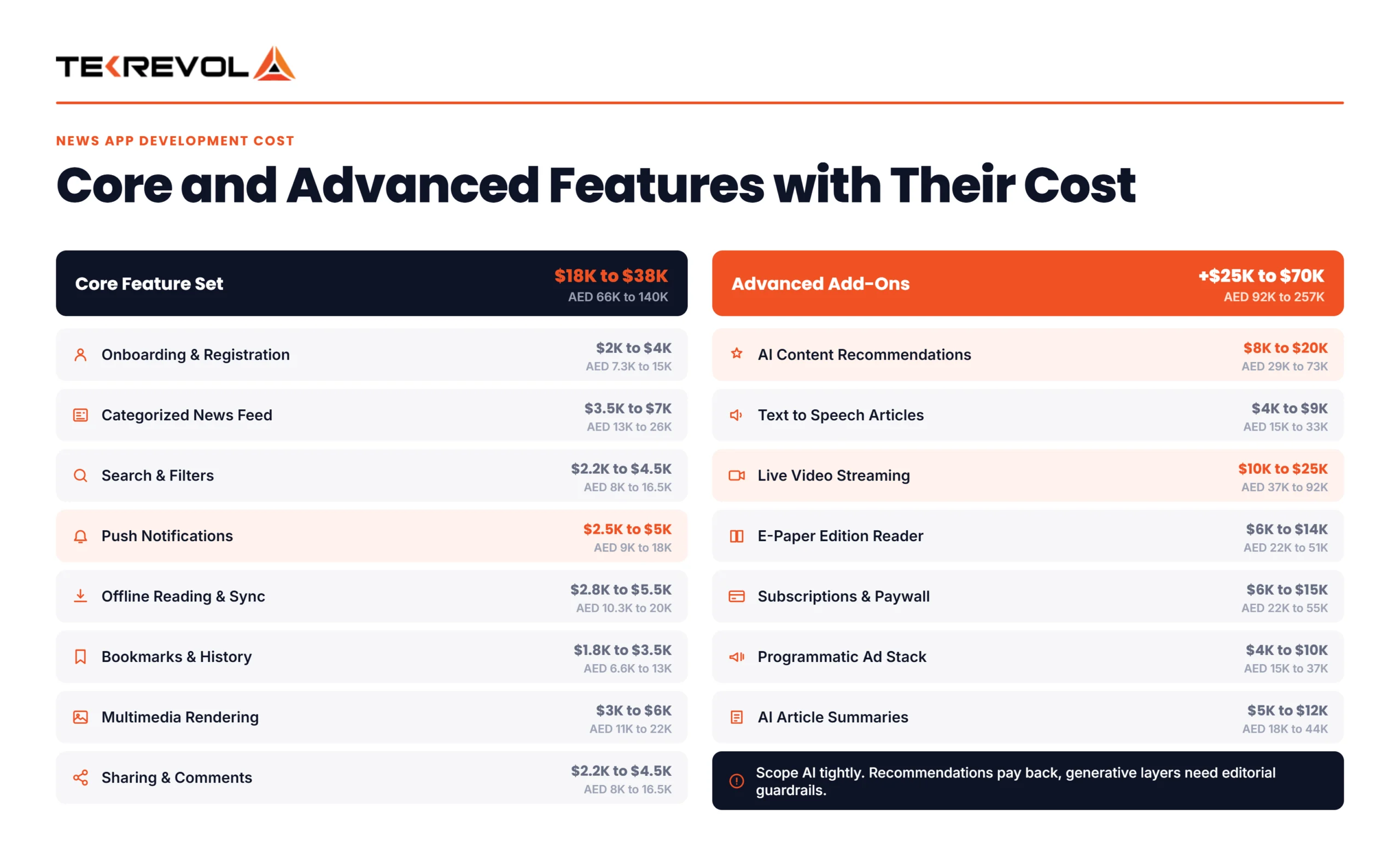 Core and advanced features of news app with their cost