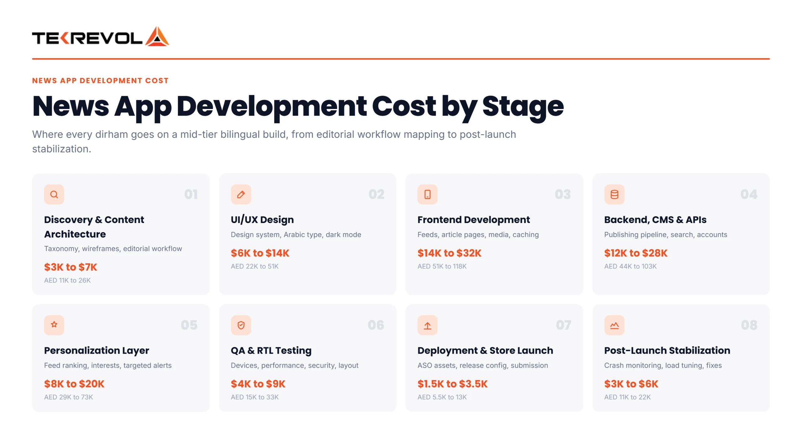 Cost to build a News App like Khaleej Times by Stages