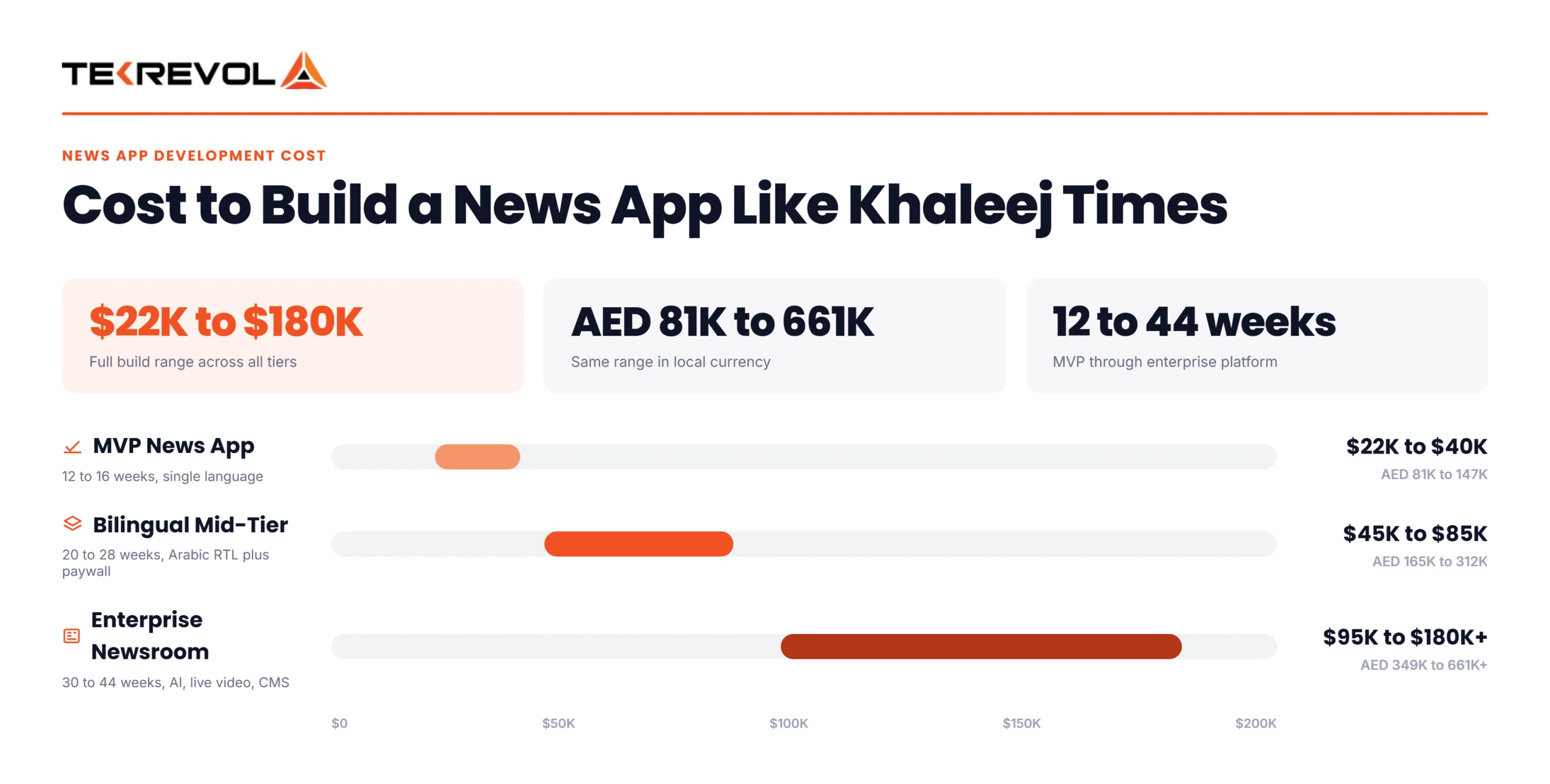 Cost to build a News App like Khaleej Times