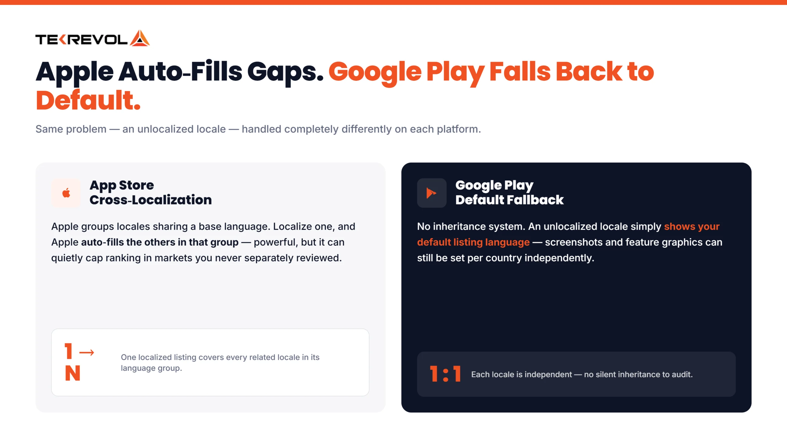 ASO Localzation different between the apple store and google play 