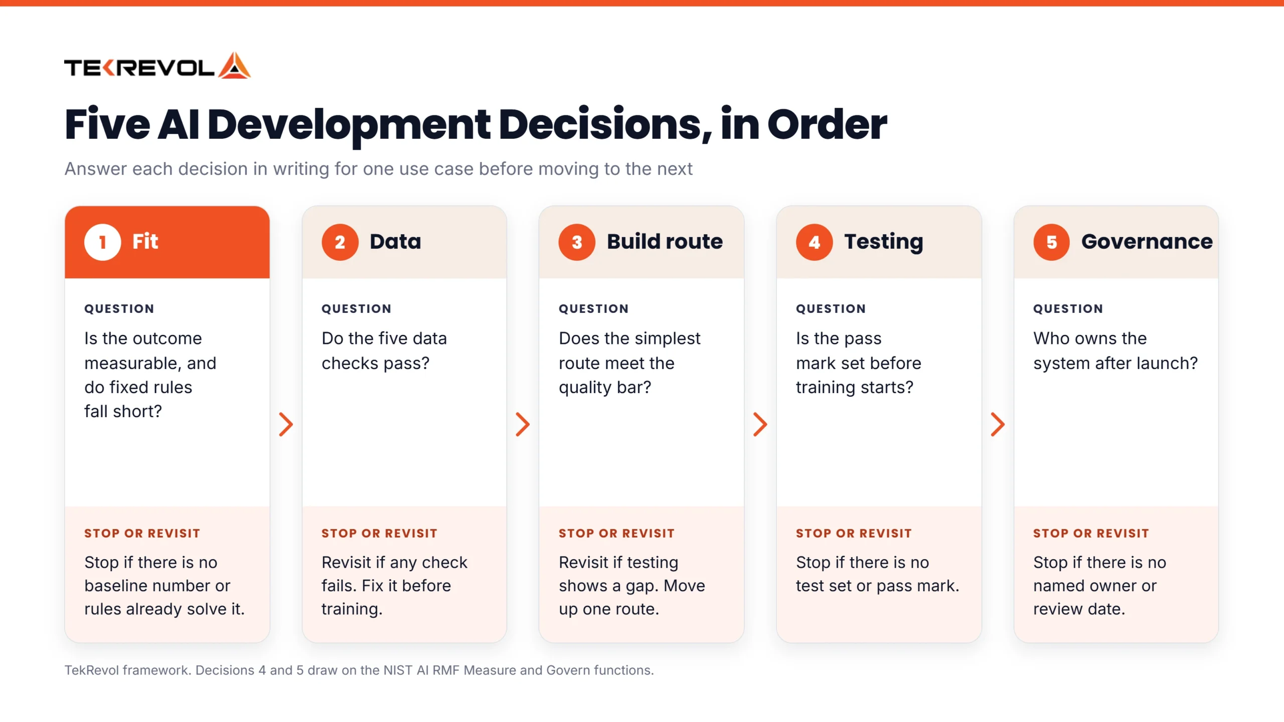 Diagram of five AI development decisions in order: fit, data, build route, testing and governance, each with the question to answer and the condition that means stop or revisit
