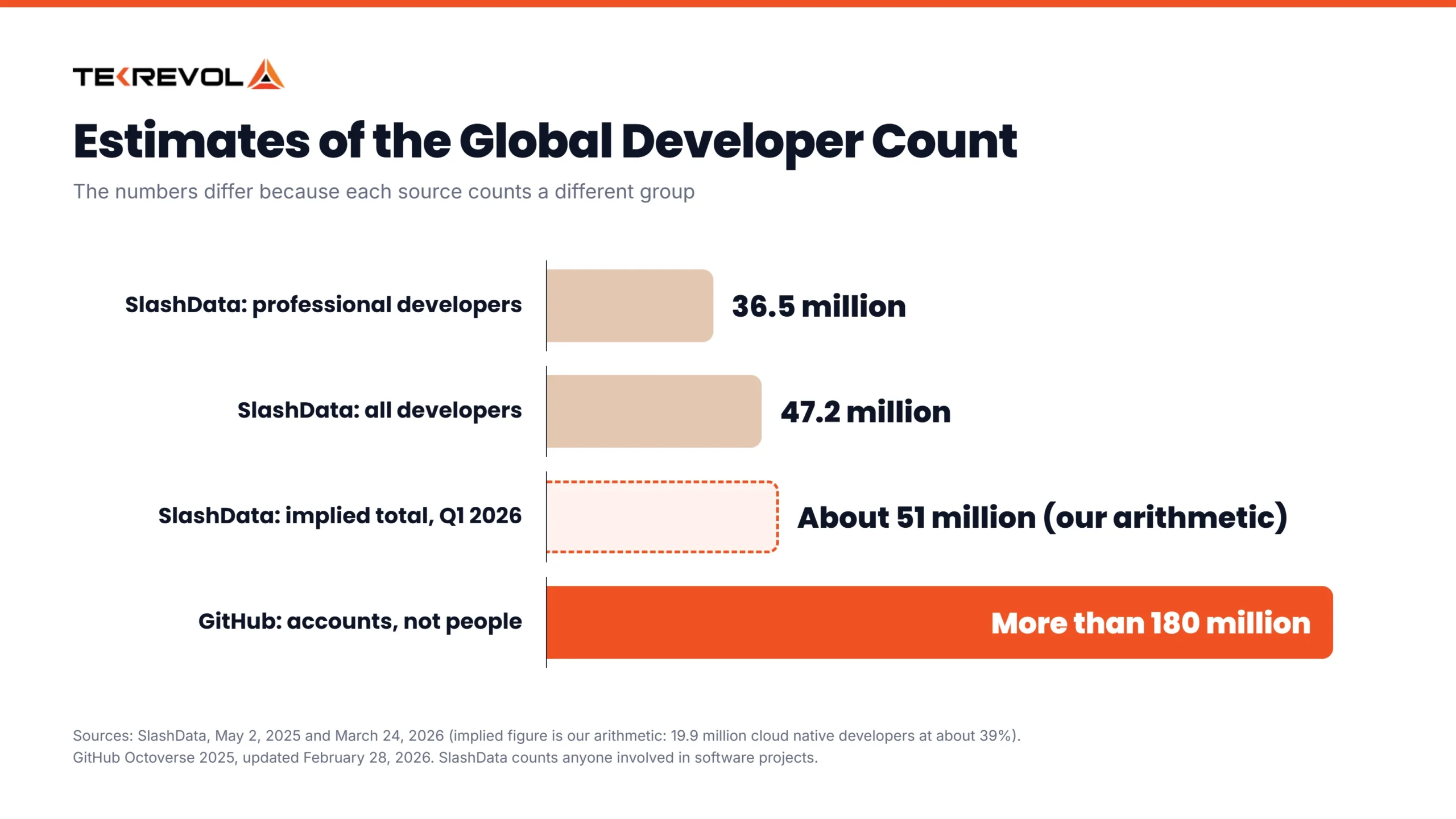 Bar chart comparing estimates of the global developer countSlashData professional developers 36.5 million, SlashData all developers 47.2 million, an implied 51 million from a 2026 SlashData post, and more than 180 million GitHub accounts, with GitHub counting accounts and not employed people.