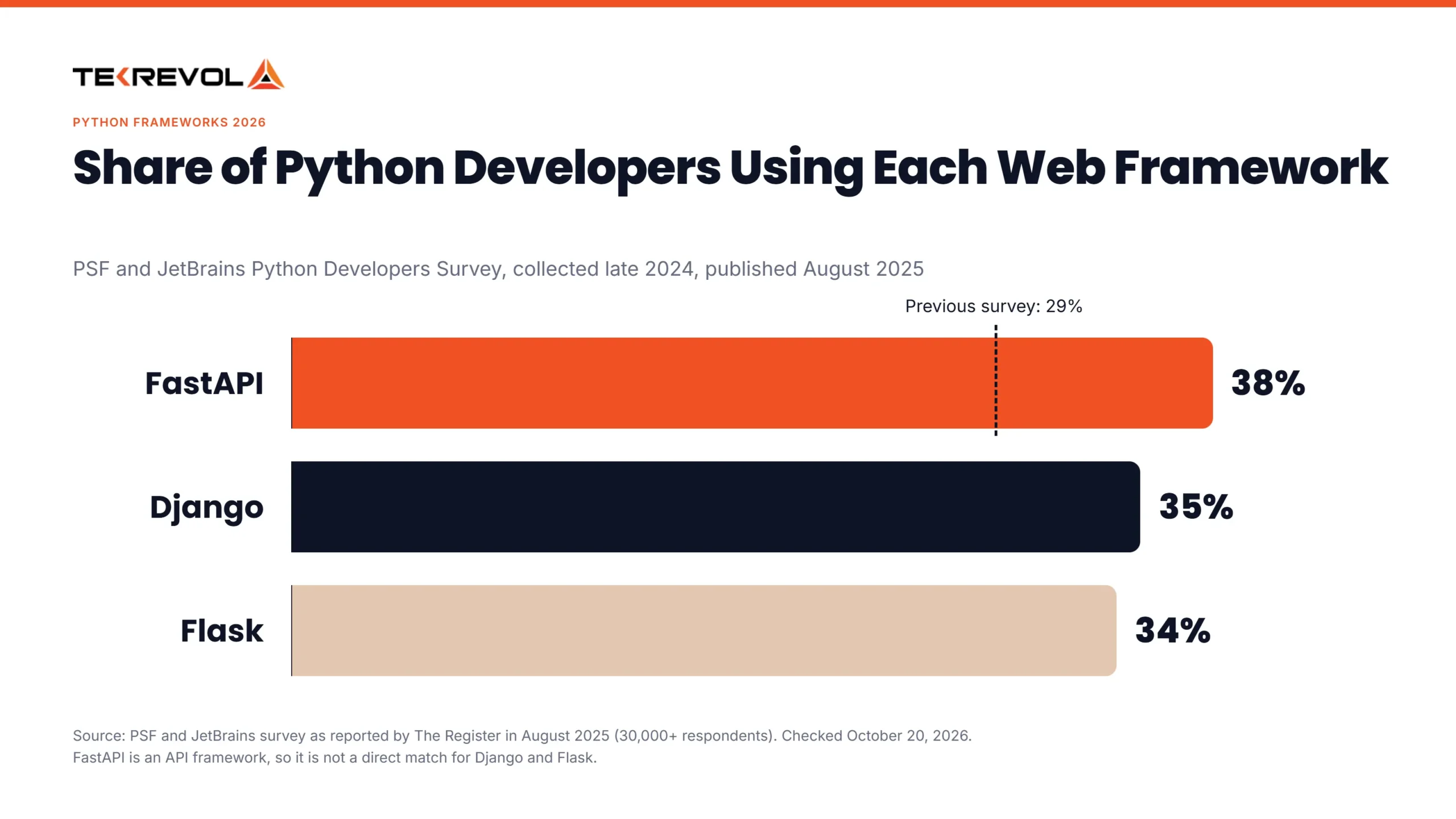 How do Django, Flask and FastAPI compare