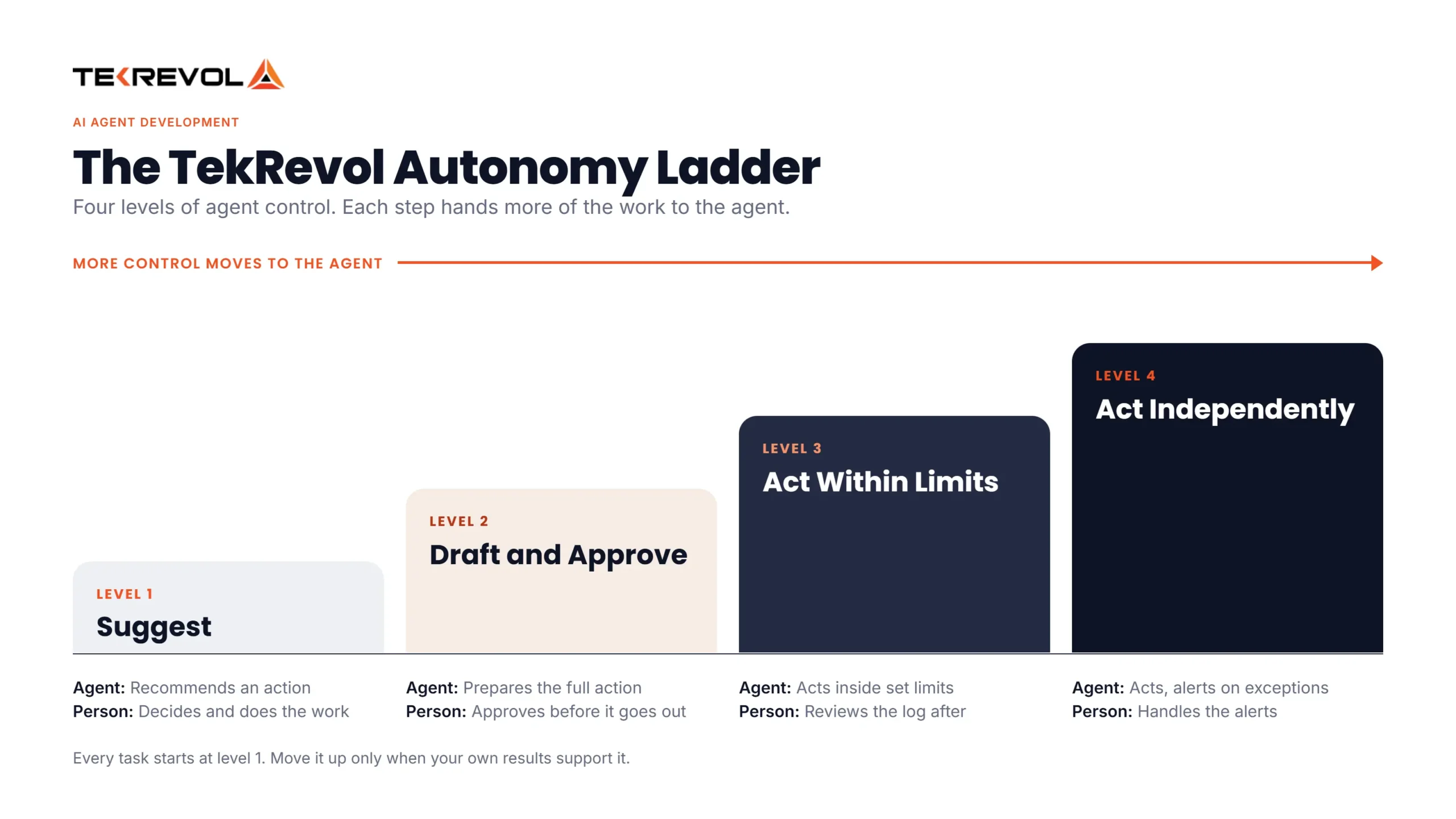 Tekrevol autonomy ladder: four levels of agent control