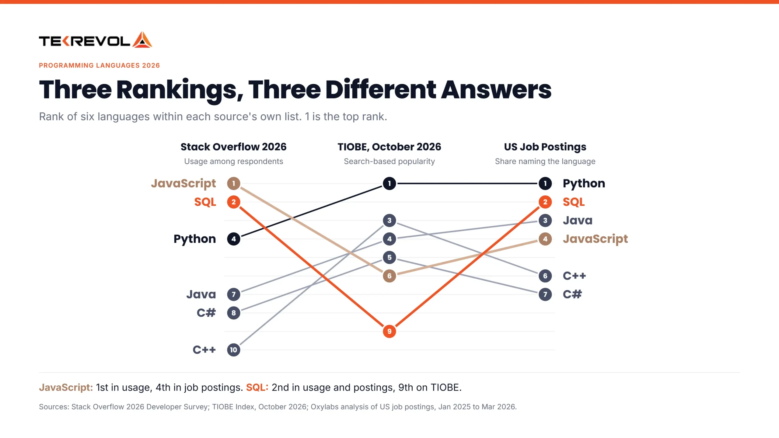 Why do three rankings of the same languages disagree
