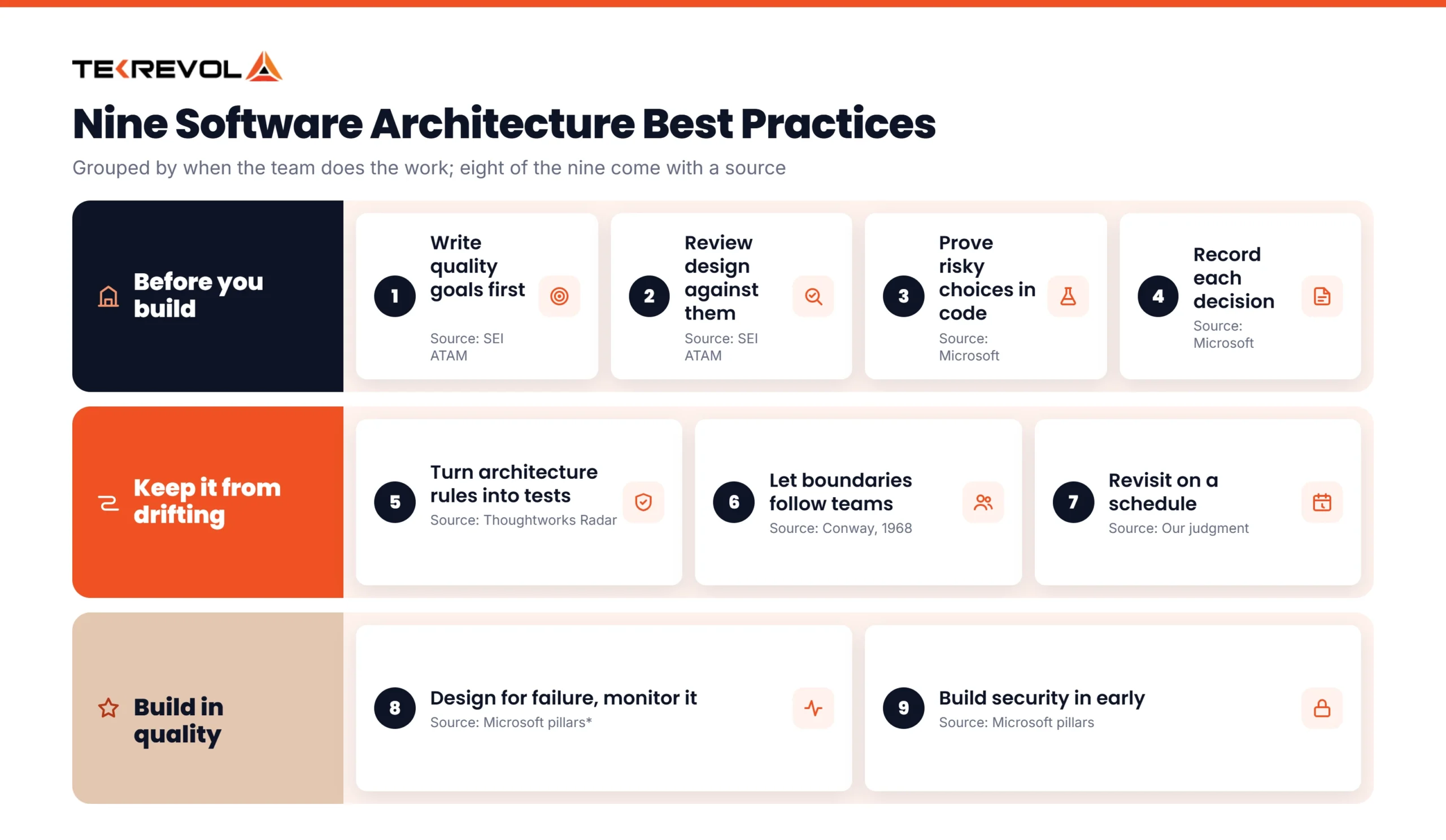 Diagram of nine software architecture best practices in three groups: before you build, keep it from drifting, and build in quality, each shown as a short label