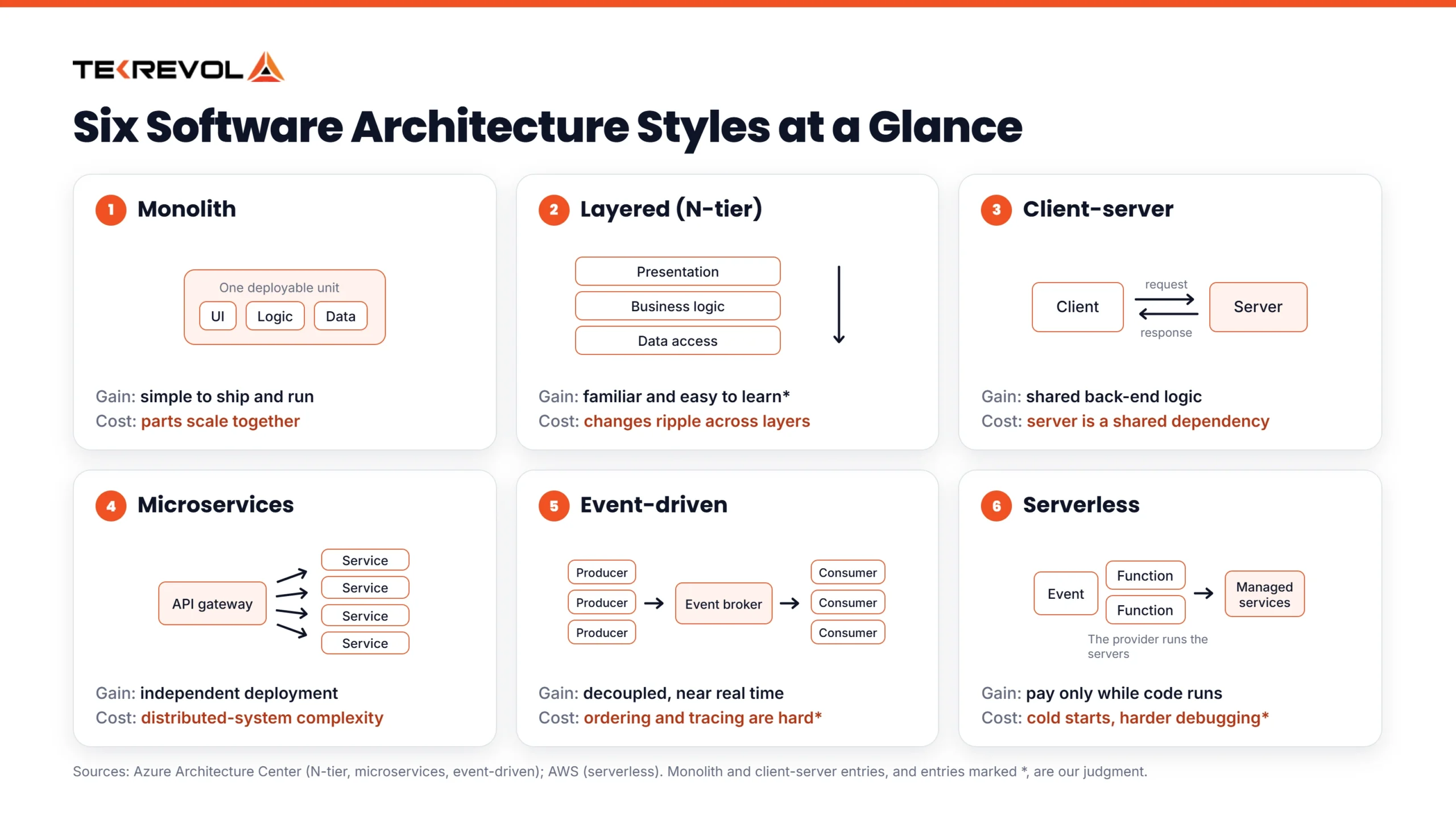 Diagram of six software architecture styles, monolith, layered, client-server, microservices, event-driven and serverless, each with its main trade-off.