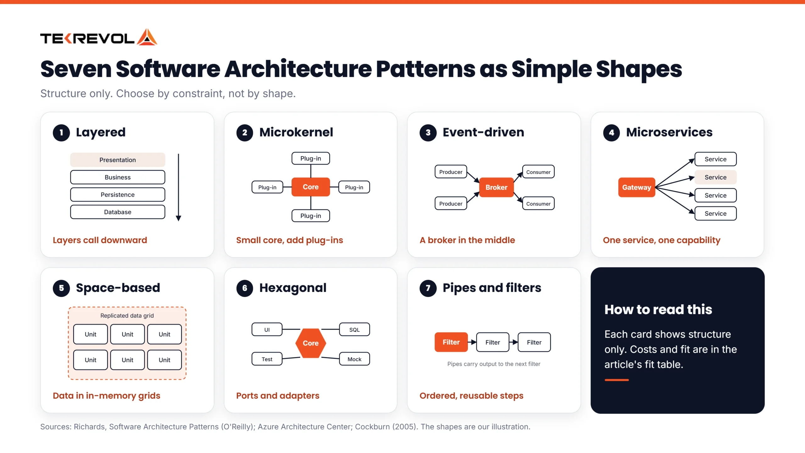 Diagram of seven software architecture patterns drawn as simple shapes: a layered stack, a microkernel with plug-ins, an event-driven system with a broker, microservices, a space-based grid, hexagonal ports and adapters, and pipes and filters.
