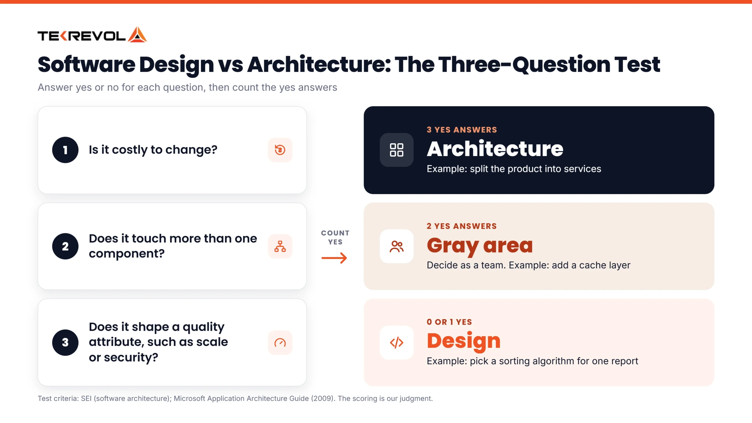 Diagram of a three-question test for software design vs architecture: three yes answers mean architecture, two mean a gray area to decide as a team, and zero or one mean design, each shown with an example decision.