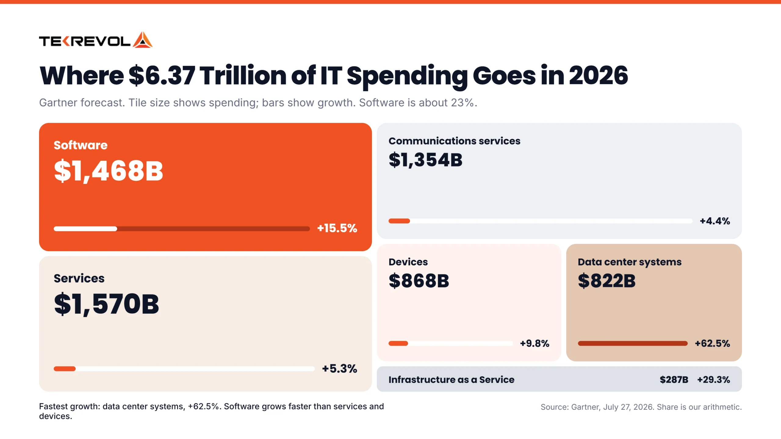 How big is software spending in 2026?